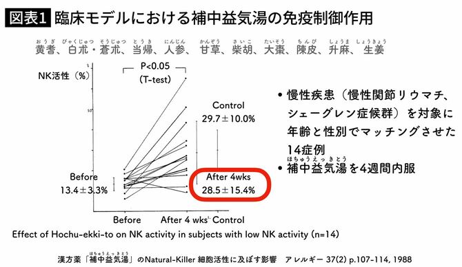 臨床モデルにおける補中益気湯の免疫制御作用