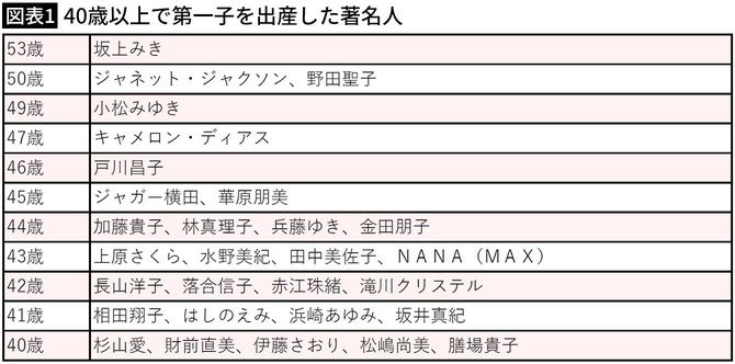【図表1】40歳以上で第一子を出産した著名人