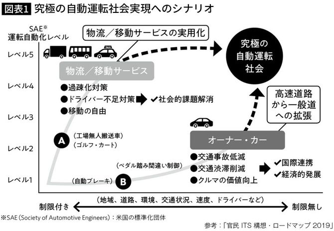 究極の自動運転社会実現へのシナリオ