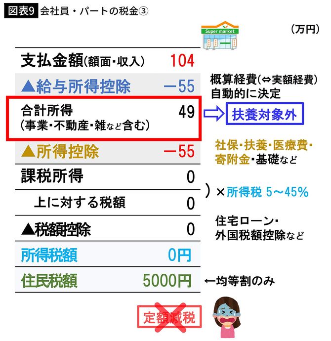 【図表9】会社員・パートの税金③
