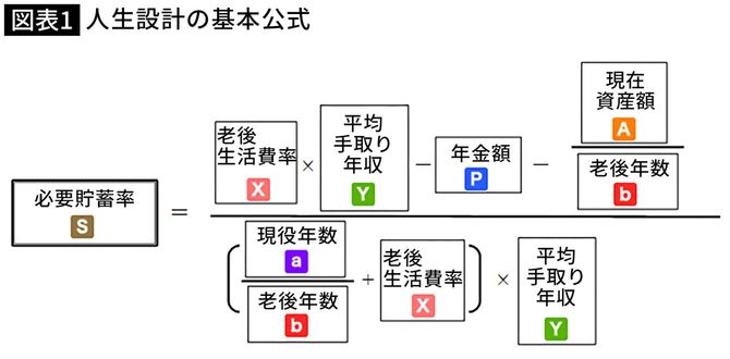 人生設計の基本公式