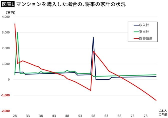 【図表1】マンションを購入した場合の、将来の家計の状況