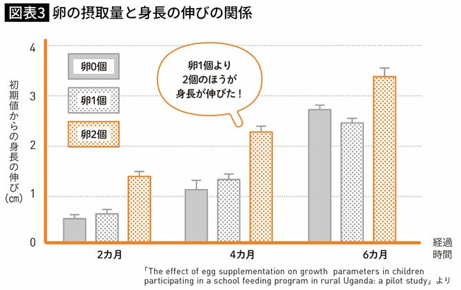 卵の摂取量と身長の伸びの関係