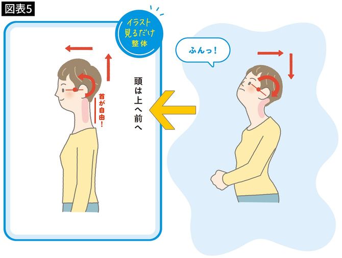 【図表5】頭は上へ前へ