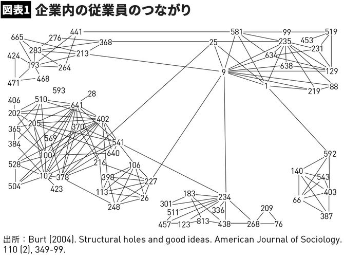【図表1】企業内の従業員のつながり