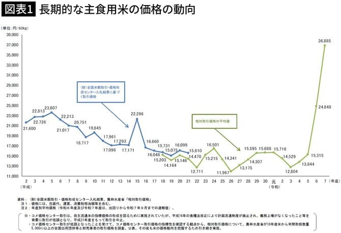 【図表1】長期的な主食用米の価格の動向