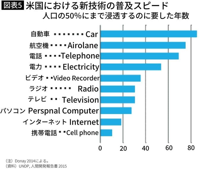 米国における新技術の普及スピード
