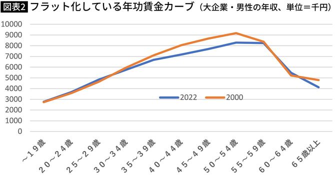 【図表】フラット化している年功賃金カーブ（大企業・男性の年収、単位＝千円）