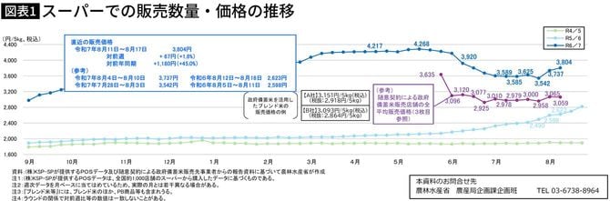 【図表】スーパーでの販売価格の推移