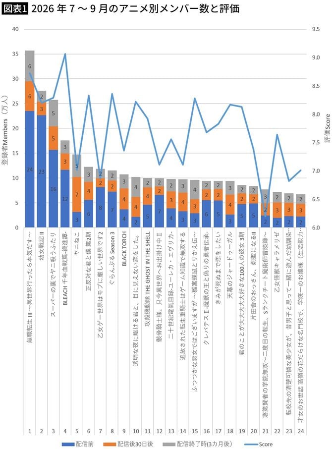 【図表1】2026年7～9月のアニメ別メンバー数と評価