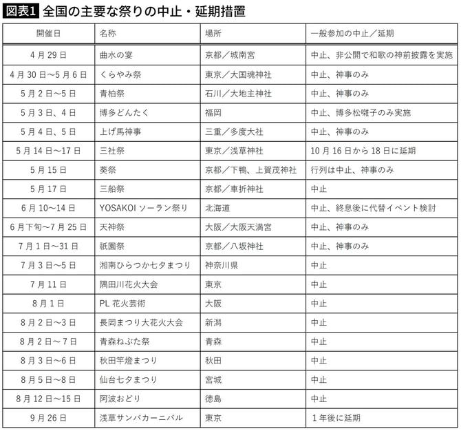 全国の主要な祭りの中止・延期措置