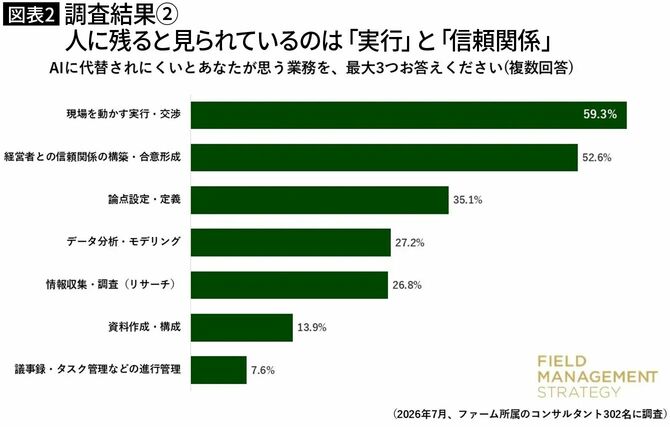 【図表2】調査結果②:人に残ると見られているのは「実行」と「信頼関係」