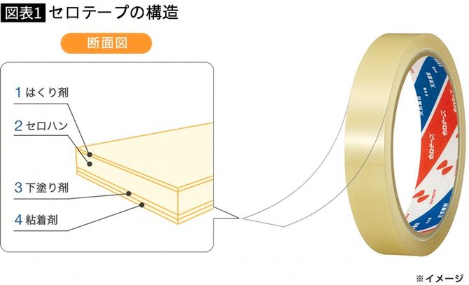 【図表】セロテープの構造