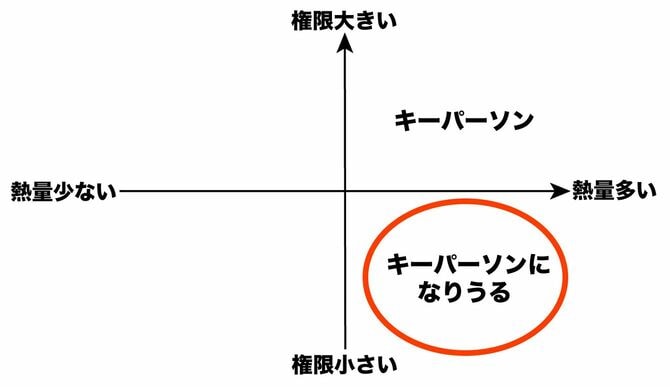 「権限」と「熱量」の掛け算の図