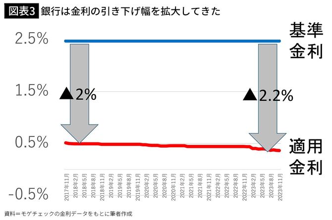 【図表3】銀行は金利の引き下げ幅を拡大してきた