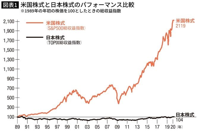 米国株式と日本株式のパフォーマンス比較 ※1989年の年初の株価を100としたときの総収益指数