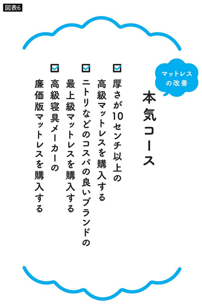 マットレスの改善本気コース