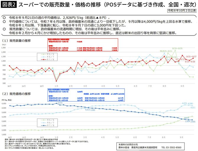 【図表2】スーパーでの販売数量・価格の推移(POSデータに基づき作成、全国・週次)