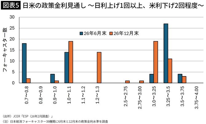 【図表5】日米の政策金利見通し~日利上げ1回以上、米利下げ2回程度~