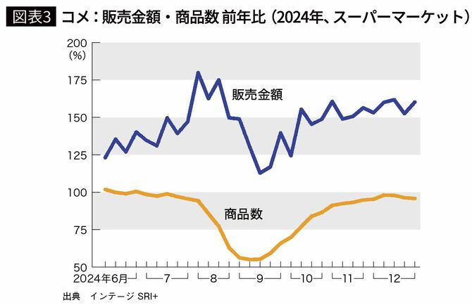 【図表3】コメ：販売金額・商品数 前年比（2024年、スーパーマーケット）