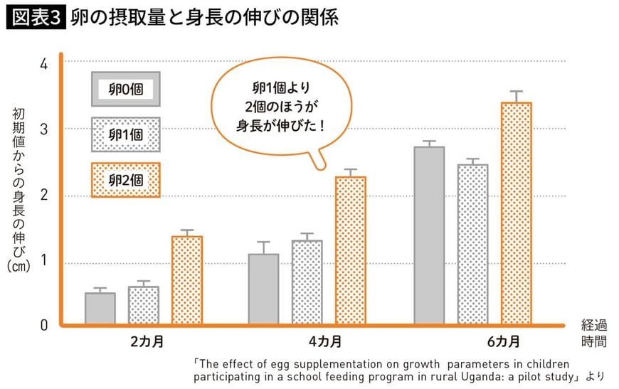 卵の摂取量と身長の伸びの関係