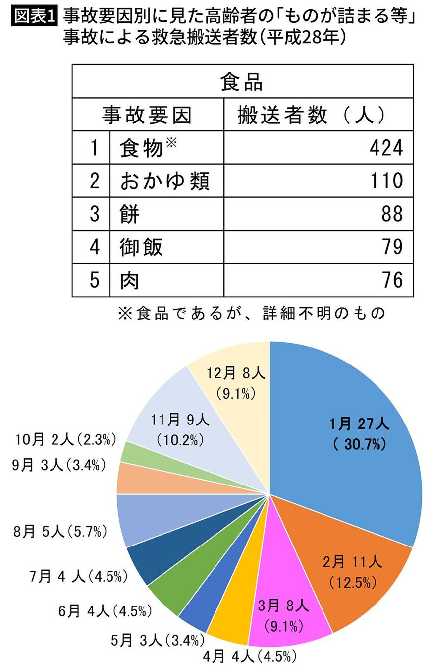 【図表1】事故要因別に見た高齢者の「ものが詰まる等」事故による救急搬送者数（平成28年）
