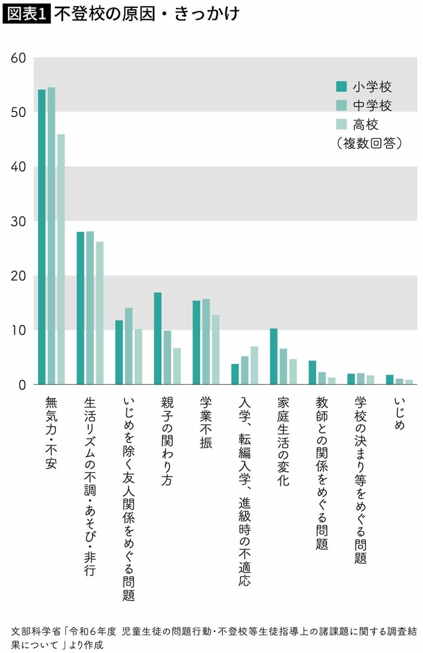 【図表】不登校の原因・きっかけ