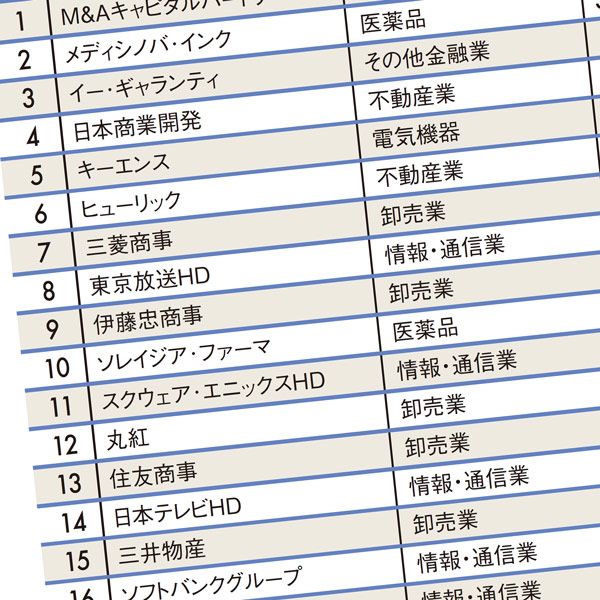 情報 通信421社 平均年収ランキング 1位tbs1632万 28位ドコモ873万 President Online プレジデントオンライン