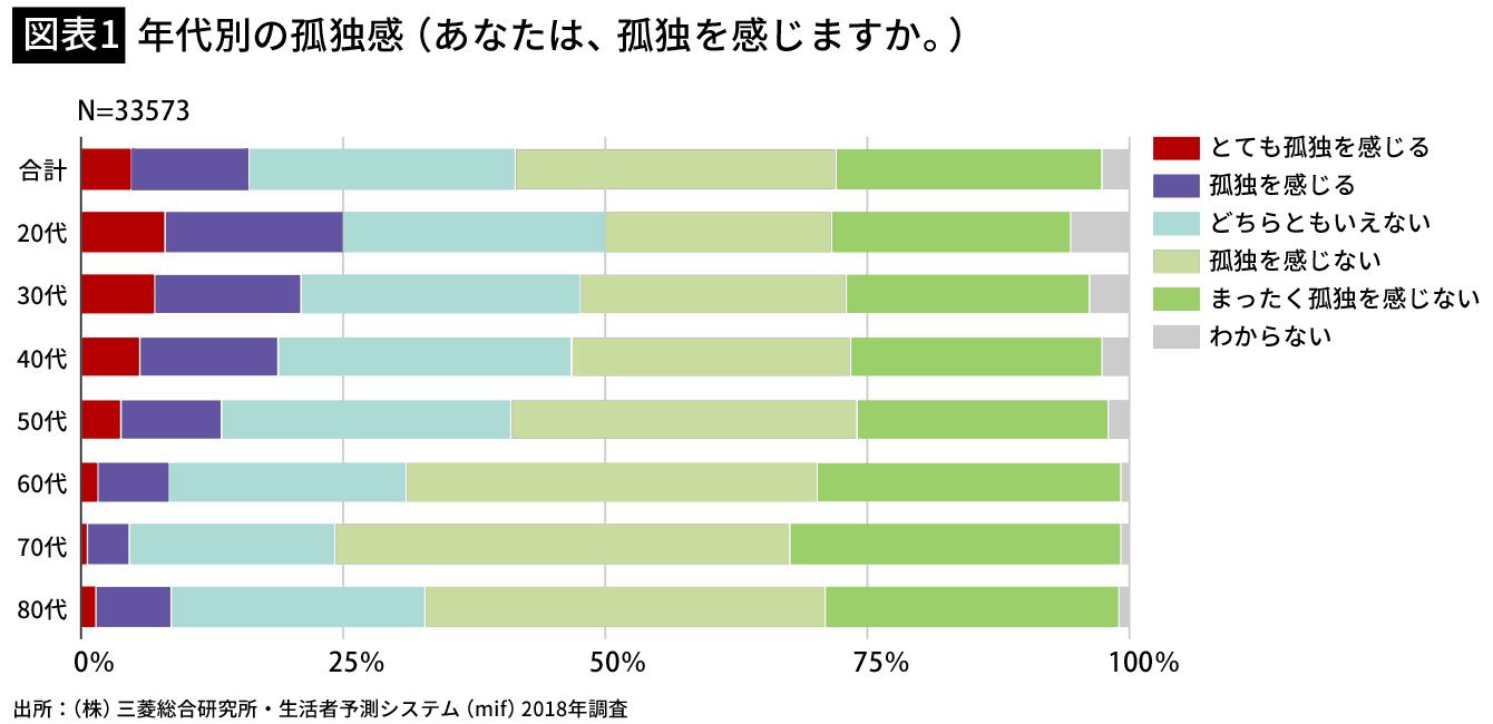 日本で一番孤独なのは 26歳女性 だった 結婚は先越され 職場では中途半端 President Online プレジデントオンライン