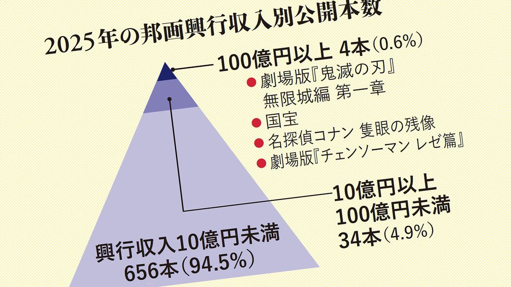 政府に頼らず育ったマンガやアニメに巨額の税金は必要なのか?