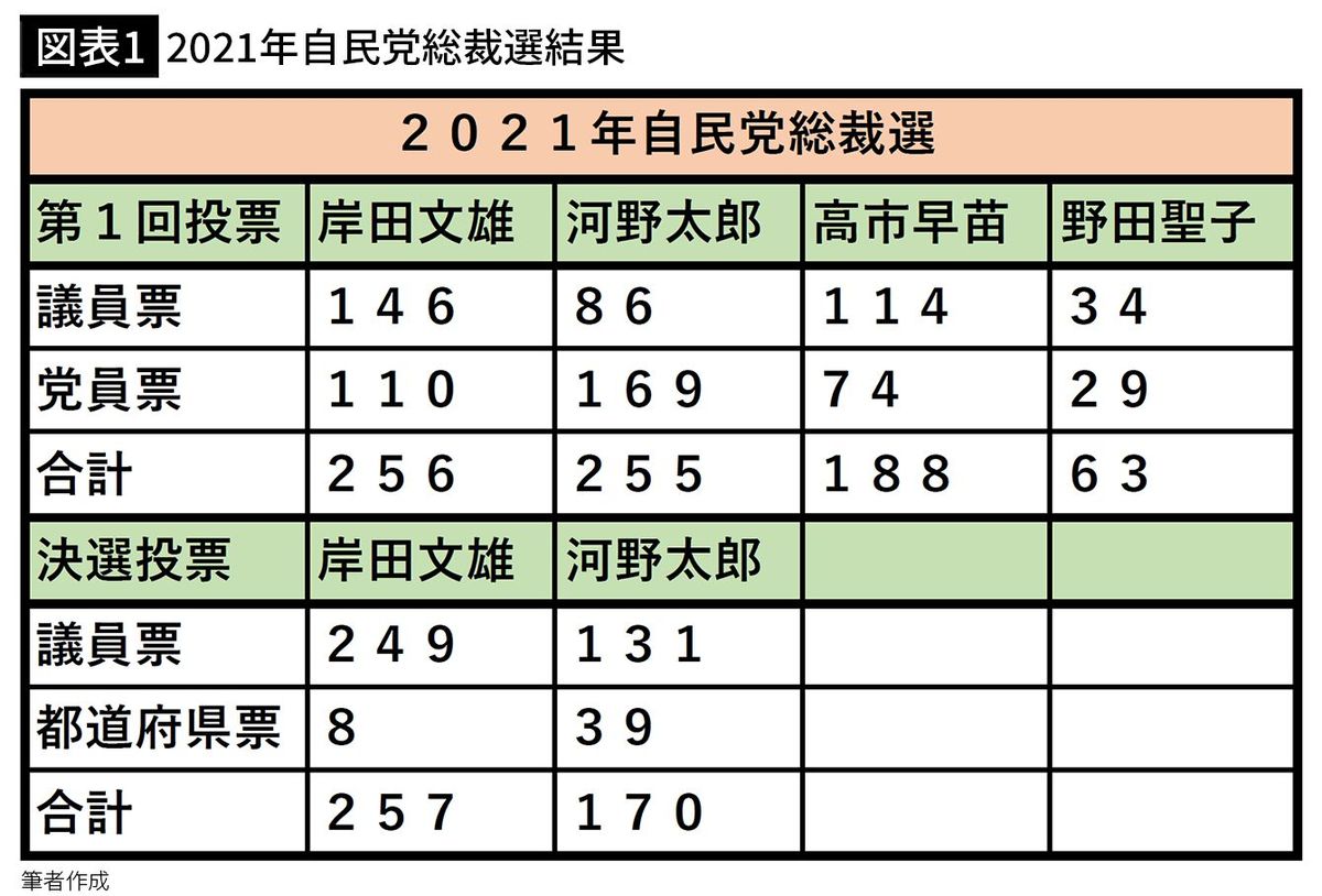 【図表1】2021年自民党総裁選結果