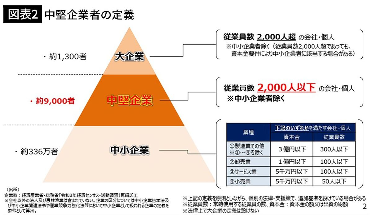 【図表2】中堅企業者の定義