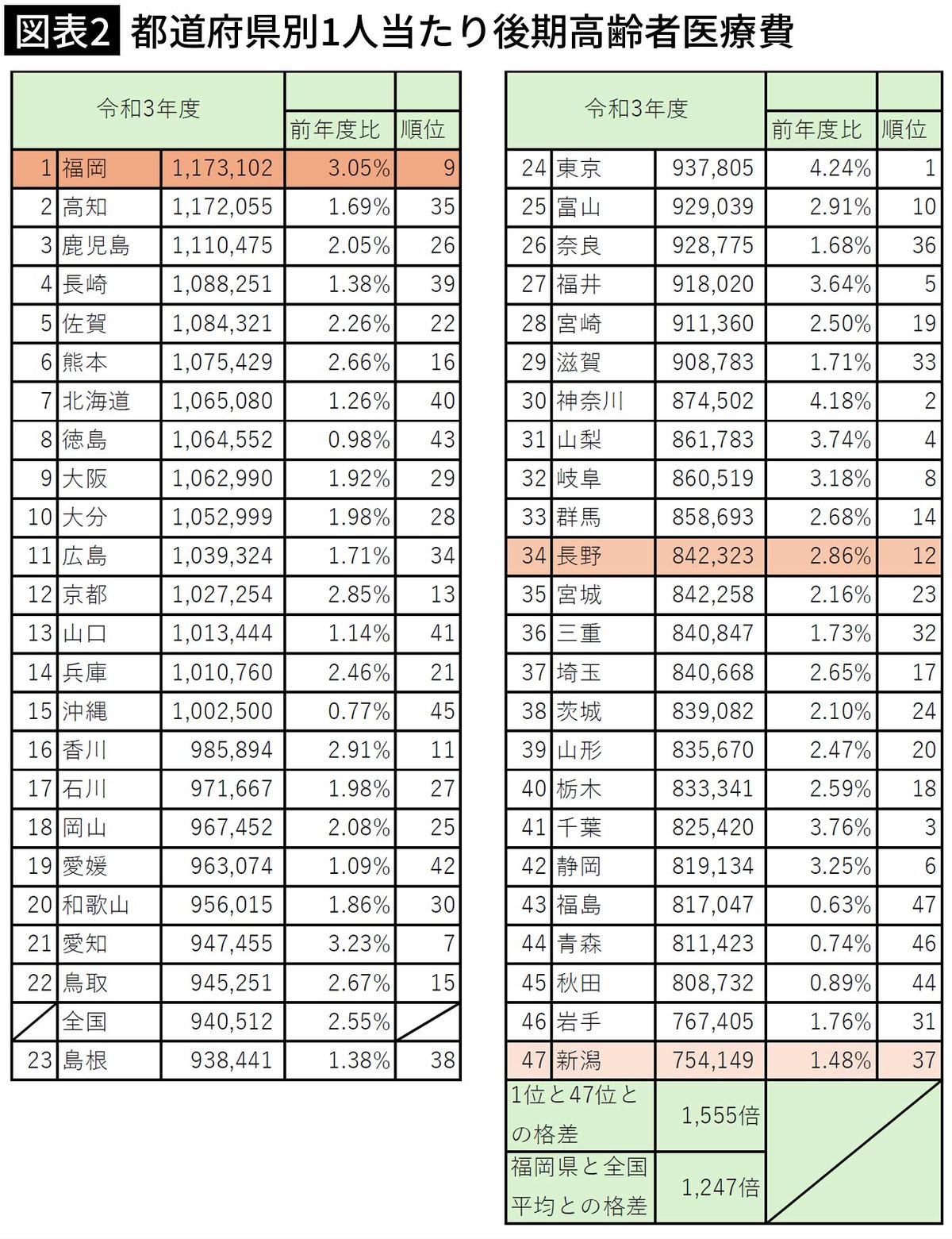 【図表2】都道府県別1人当たり後期高齢者医療費