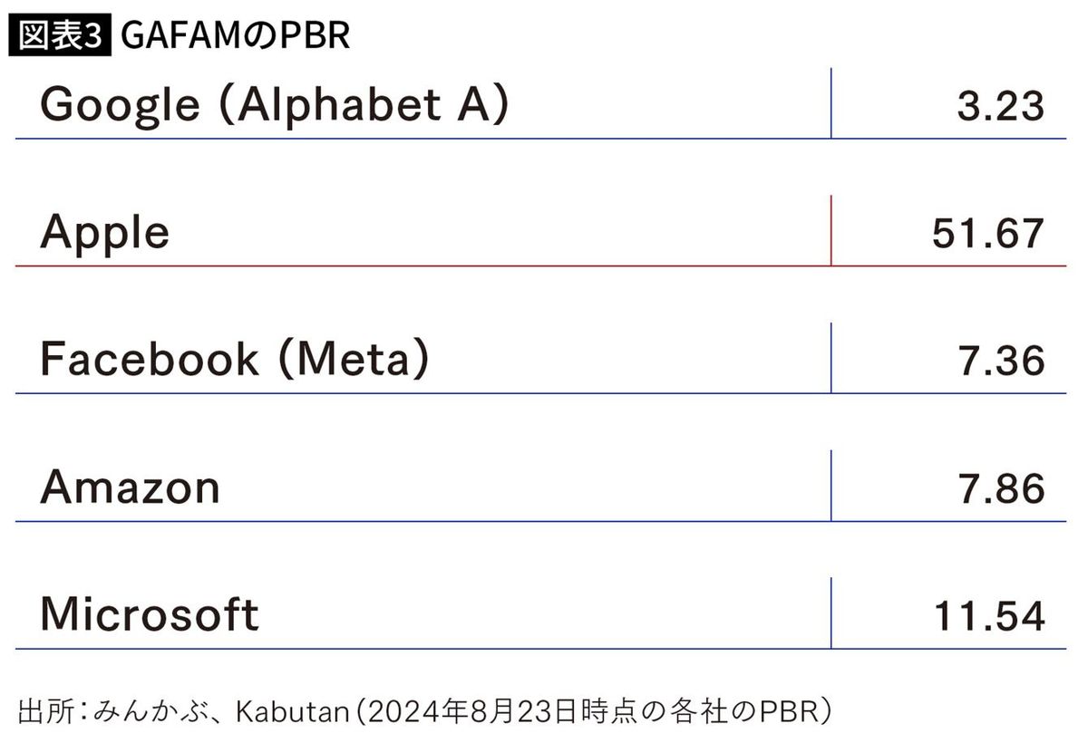 GAFAMのPBR