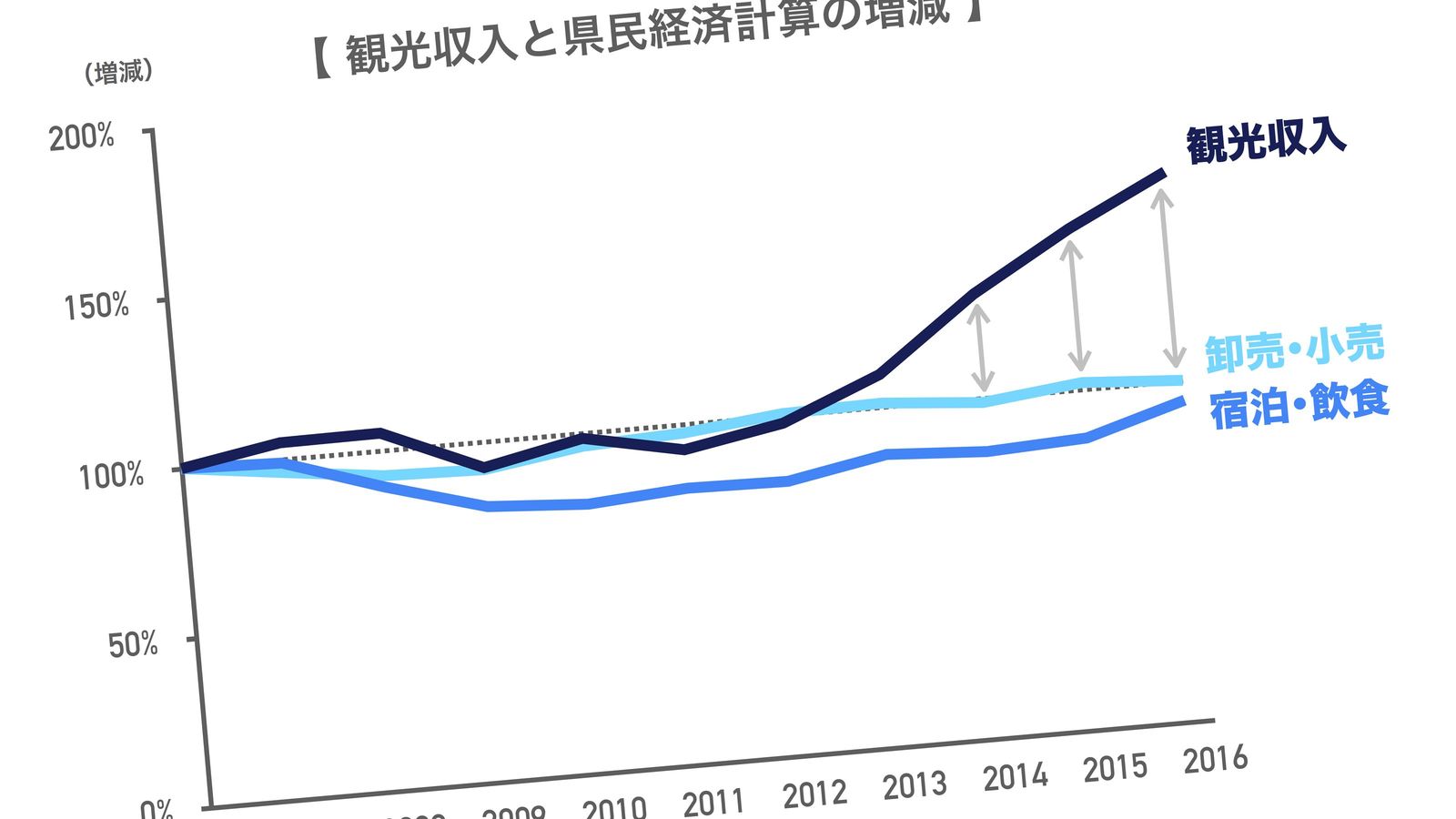 ｢沖縄ザル経済の真実｣いくら観光客が増えても県民が豊かにならない理由