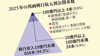 政府に頼らず育ったマンガやアニメに巨額の税金は必要なのか?