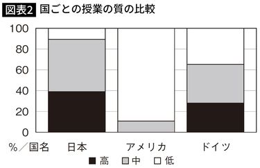 45歳以上の学力は世界一｣日本の詰め込み教育はむしろ海外で高く評価されている 無理に新しい教育をする必要はない (3ページ目) | PRESIDENT  Online（プレジデントオンライン）