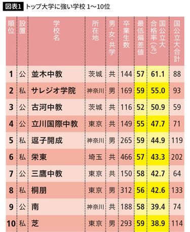 超お買い得…｢偏差値50台なのに｣東大・京大含む国公立大に最大6割が受かる中高一貫校ランキング50 コスパ最高､1位は茨城の｢公立校｣ |  PRESIDENT Online（プレジデントオンライン）