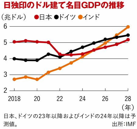 【図表】日独印のドル建て名目GDPの推移