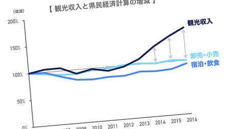 沖縄ザル経済の真実 いくら観光客が増えても県民が豊かにならない理由 President Online プレジデントオンライン