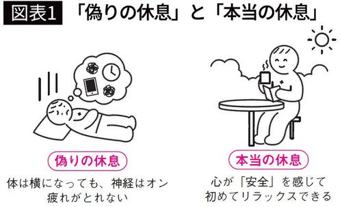 【図表】「偽りの休息」と「本当の休息」