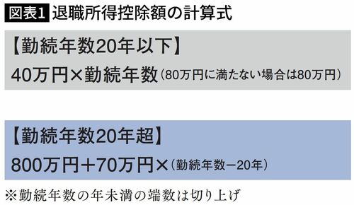 【図表】退職所得控除額の計算式
