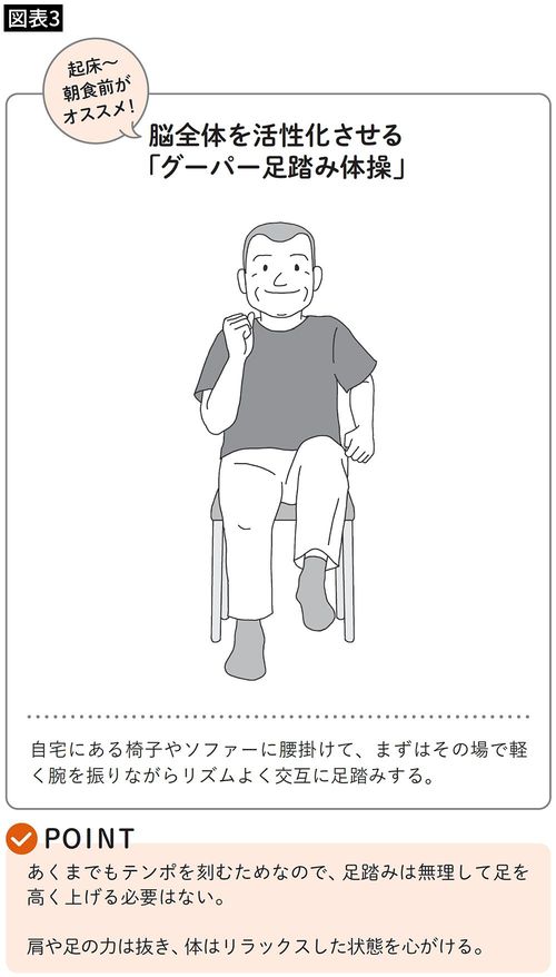 【図表3】脳全体を活性化させる「グーパー足踏み体操」