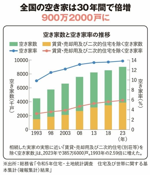 【図表】全国の空き家は30年間で倍増