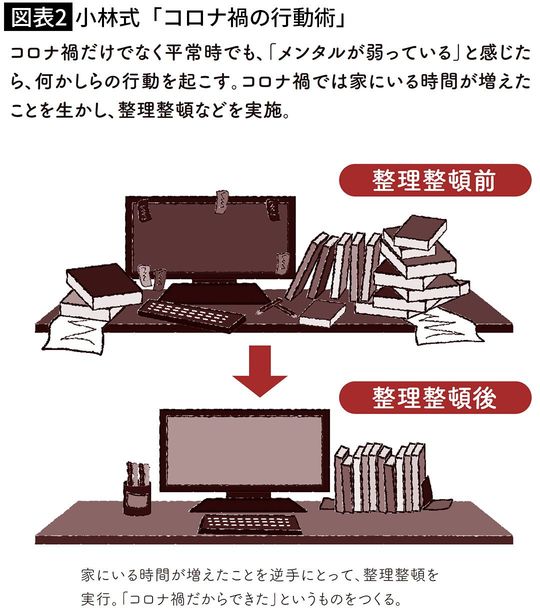 【図表2】小林式「コロナ禍の行動術」