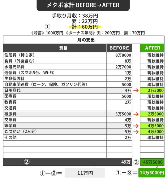 【図表1】メタボ家計 BEFORE AFTER