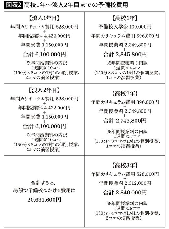 【図表2】高校1年～浪人2年目までの予備校費用