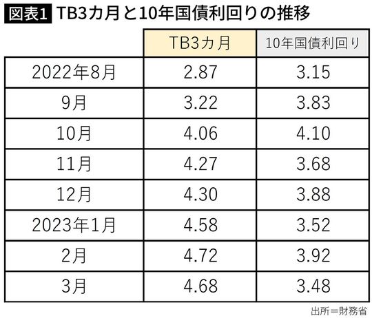 【図表】TB3カ月と10年国債利回りの推移