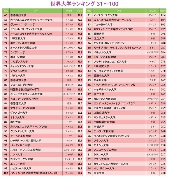 【図表】世界大学ランキング 31～100