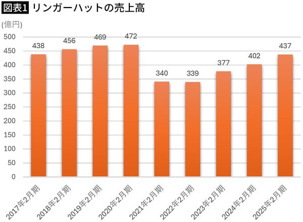 【図表1】リンガーハットの売上高